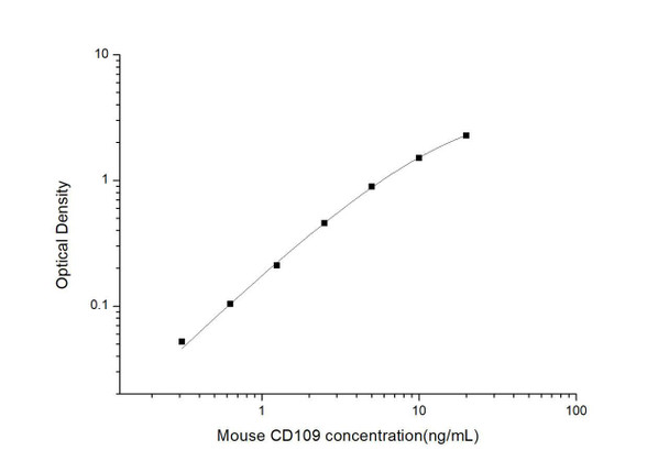 Mouse CD109 (Cluster of Differentiation 109) ELISA Kit (MOES00868)