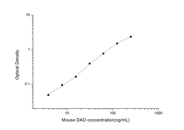 Mouse DAO (Diamine Oxidase) ELISA Kit (MOES00959)