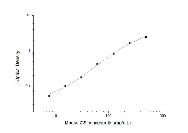 Mouse GS (Gelsolin) ELISA Kit (MOES01065)