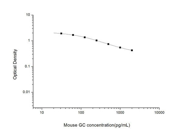 Mouse GC (Glucagon) ELISA Kit (MOES01072)