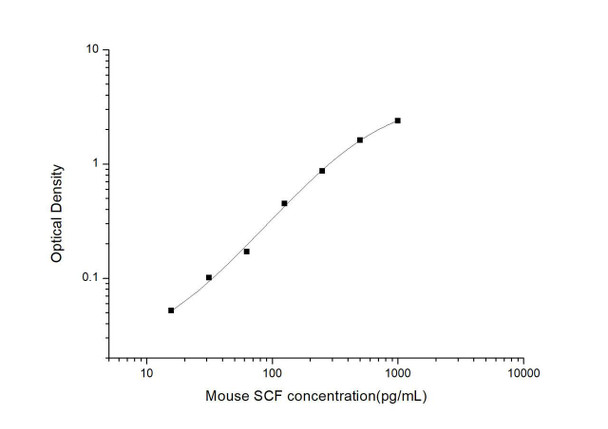 Mouse SCF (Stem Cell Factor) ELISA Kit (MOES01144)