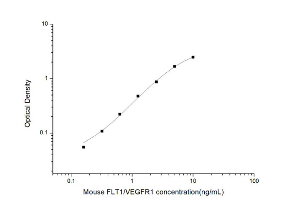 Mouse FLT1/VEGFR1 (Vascular Endothelial Growth Factor Receptor 1) ELISA Kit (MOES01155)