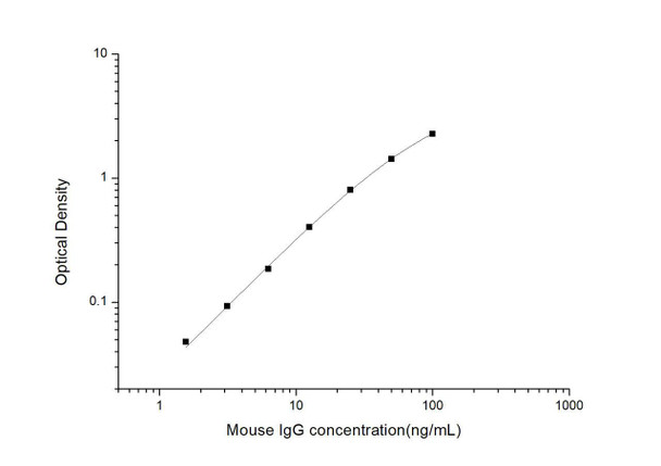 Mouse IgG (Immunoglobulin G) ELISA Kit (MOES01189)