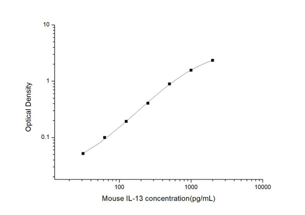 Mouse IL-13 ELISA Kit (MOES01222)