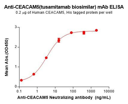 CEACAM5 (Tusamitamab biosimilar) mAb (HDBS0176)