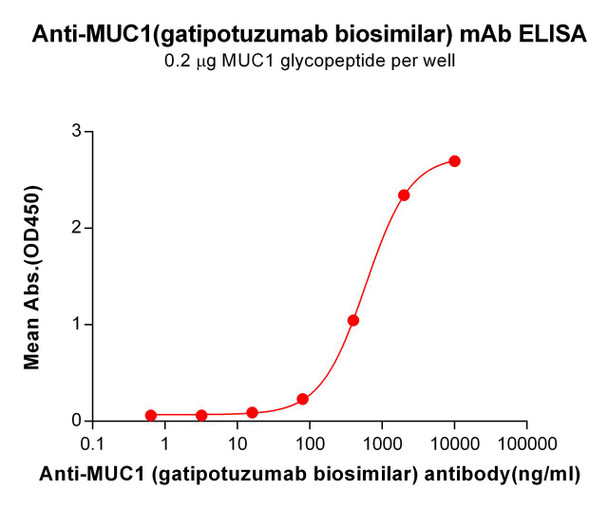 MUC1 (Gatipotuzumab biosimilar) mAb (HDBS0192)
