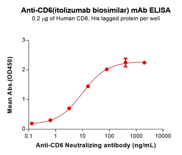 CD6 (Itolizumab biosimilar) mAb (HDBS0197)