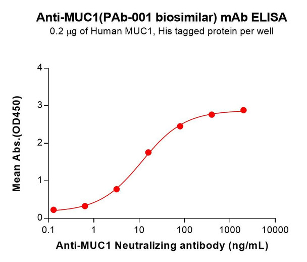 MUC1 (PAb-001 biosimilar) mAb (HDBS0440)