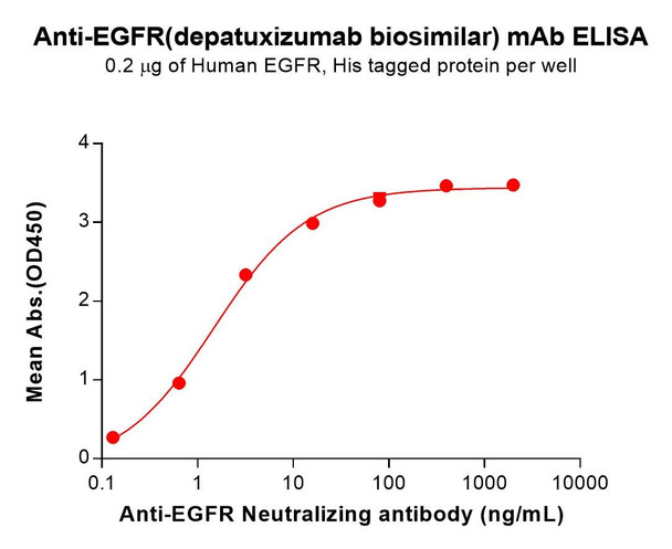 EGFR (Depatuxizumab biosimilar) mAb (HDBS0443)