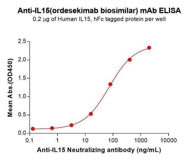 IL15 (Ordesekimab biosimilar) mAb (HDBS0444)