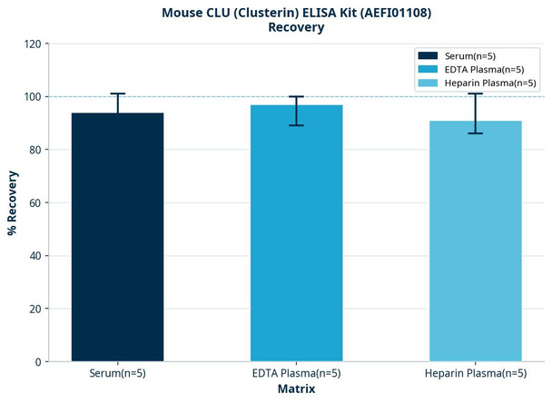 Mouse CLU (Clusterin) ELISA Kit (AEFI01108)