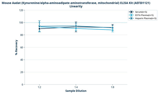 Mouse Aadat (Kynurenine/alpha-aminoadipate aminotransferase, mitochondrial) ELISA Kit (AEFI01121)