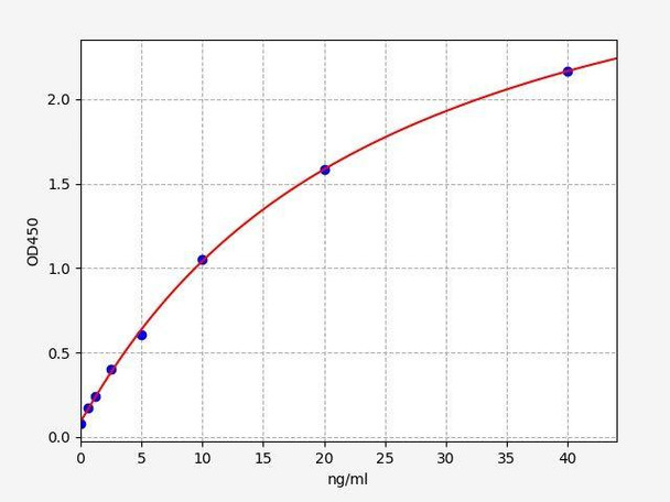Monkey anti-PEG (Polyethylene glycol) IgG ELISA Kit (AEFI01135)