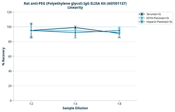 Rat anti-PEG (Polyethylene glycol) IgG ELISA Kit (AEFI01137)