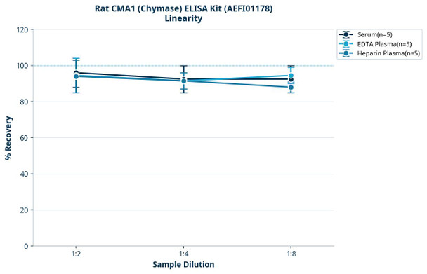 Rat CMA1 (Chymase) ELISA Kit (AEFI01178)