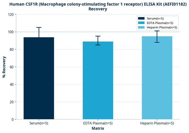 Human CSF1R (Macrophage colony-stimulating factor 1 receptor) ELISA Kit (AEFI01182)