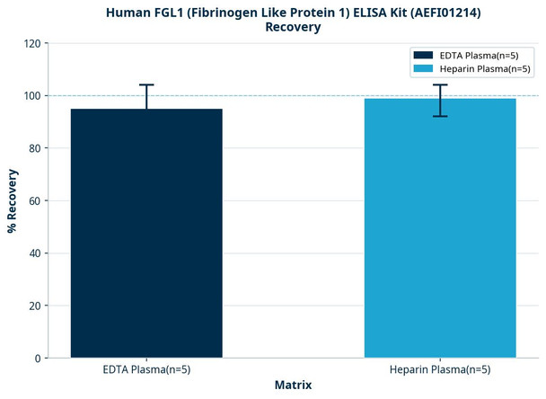 Human FGL1 (Fibrinogen Like Protein 1) ELISA Kit (AEFI01214)