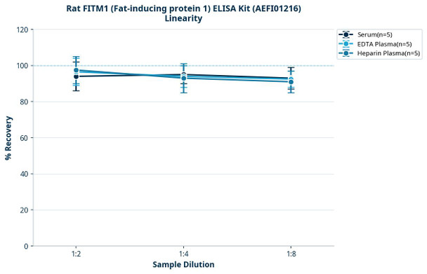 Rat FITM1 (Fat-inducing protein 1) ELISA Kit (AEFI01216)