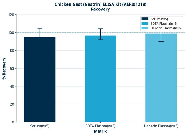 Chicken Gast (Gastrin) ELISA Kit (AEFI01218)
