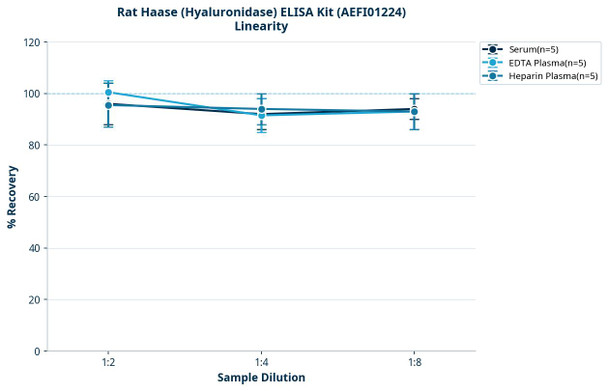 Rat Haase (Hyaluronidase) ELISA Kit (AEFI01224)