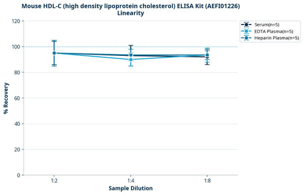 Mouse HDL-C (high density lipoprotein cholesterol) ELISA Kit (AEFI01226)