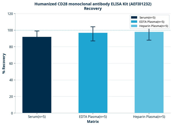 Humanized CD28 monoclonal antibody ELISA Kit (AEFI01232)