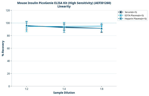 Mouse Insulin PicoGenie ELISA Kit (High Sensitivity) (AEFI01260)