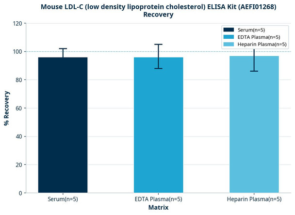 Mouse LDL-C (low density lipoprotein cholesterol) ELISA Kit (AEFI01268)