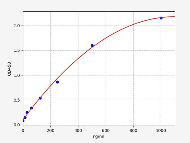 Mouse Leap2 (Liver-expressed antimicrobial peptide 2) ELISA Kit (AEFI01269)