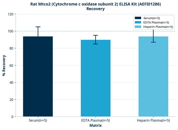 Rat Mtco2 (Cytochrome c oxidase subunit 2) ELISA Kit (AEFI01286)