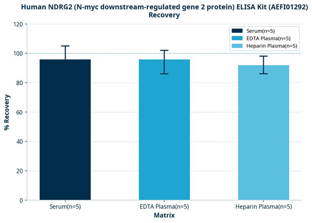 Human NDRG2 (N-myc downstream-regulated gene 2 protein) ELISA Kit (AEFI01292)