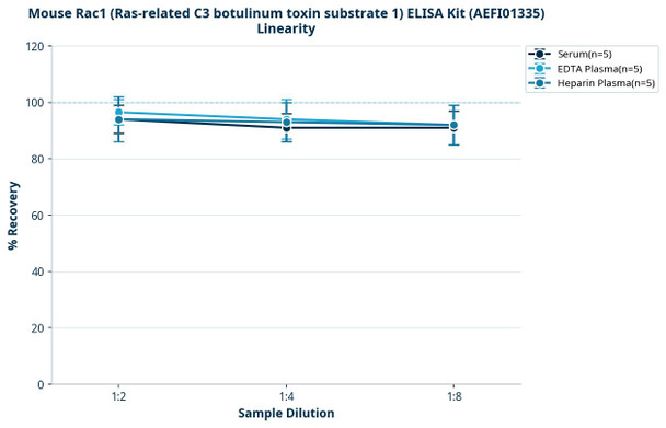 Mouse Rac1 (Ras-related C3 botulinum toxin substrate 1) ELISA Kit (AEFI01335)