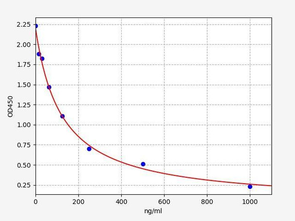 Mouse TC (Total cholesterol) ELISA Kit (AEFI01355)