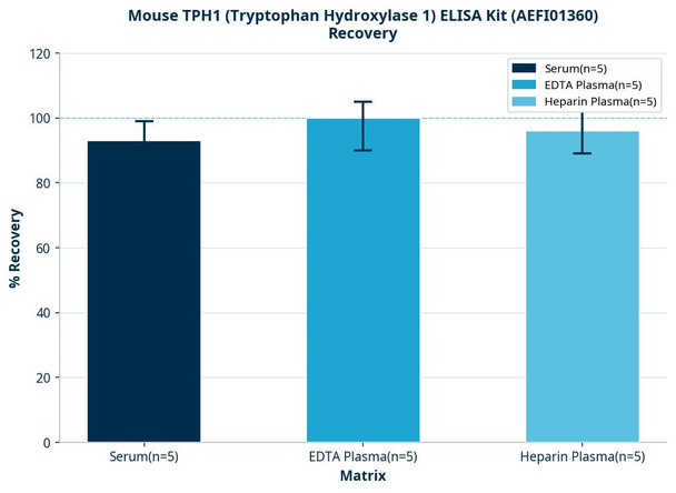 Mouse TPH1 (Tryptophan Hydroxylase 1) ELISA Kit (AEFI01360)