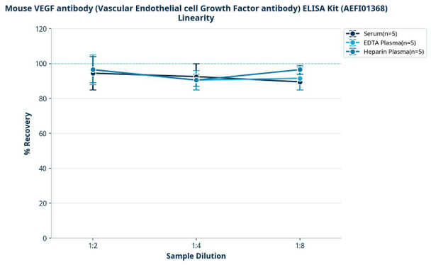 Mouse VEGF antibody (Vascular Endothelial cell Growth Factor antibody) ELISA Kit (AEFI01368)