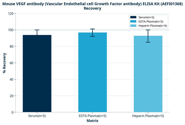 Mouse VEGF antibody (Vascular Endothelial cell Growth Factor antibody) ELISA Kit (AEFI01368)