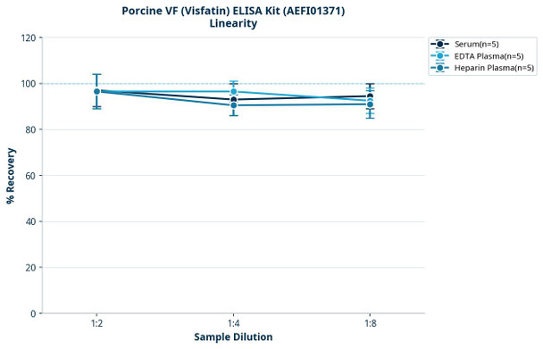 Porcine VF (Visfatin) ELISA Kit (AEFI01371)