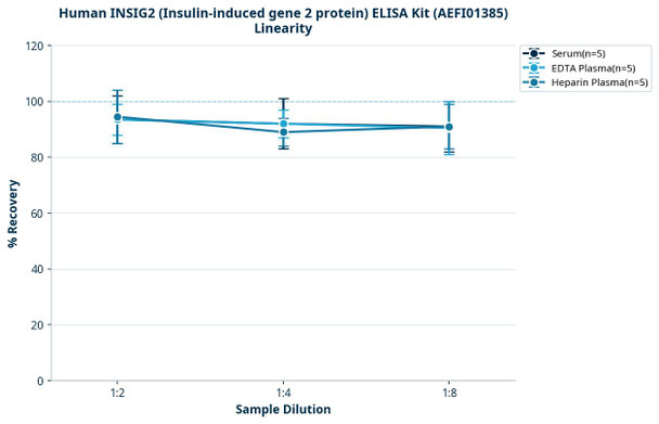 Human INSIG2 (Insulin-induced gene 2 protein) ELISA Kit (AEFI01385)