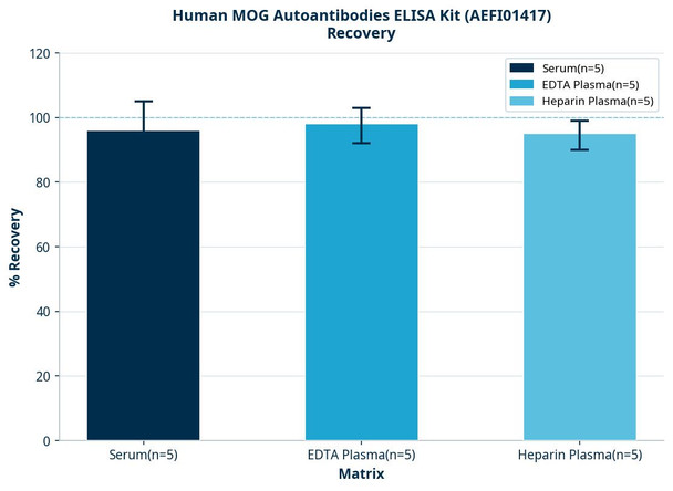 Human MOG Autoantibodies ELISA Kit (AEFI01417)