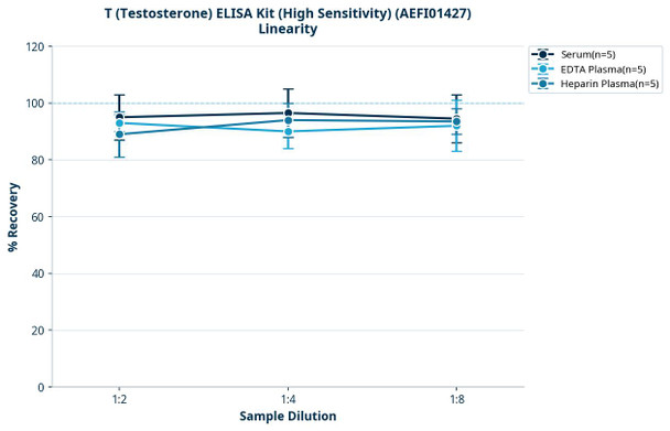 T (Testosterone) ELISA Kit (High Sensitivity) (AEFI01427)