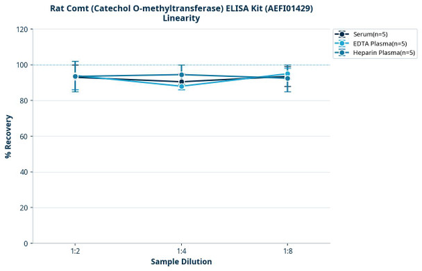 Rat Comt (Catechol O-methyltransferase) ELISA Kit (AEFI01429)