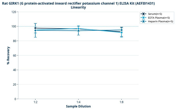 Rat GIRK1 (G protein-activated inward rectifier potassium channel 1) ELISA Kit (AEFI01431)