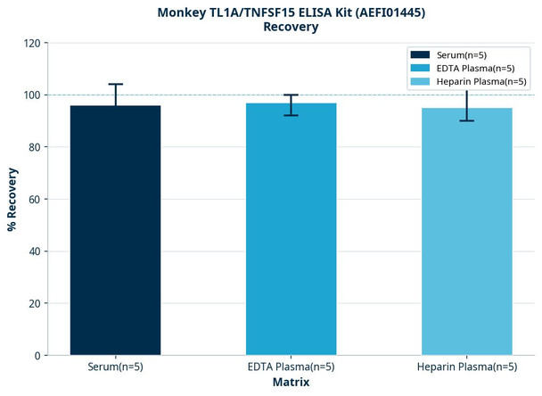 Monkey TL1A/TNFSF15 ELISA Kit (AEFI01445)