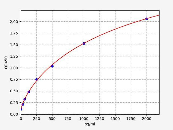Monkey IL-5 (Interleukin-5) ELISA Kit (AEFI01448)