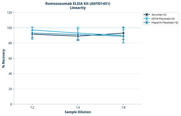 Romosozumab ELISA Kit (AEFI01451)