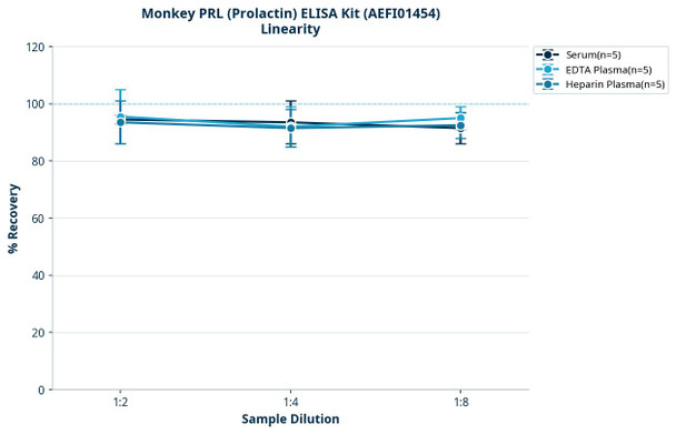 Monkey PRL (Prolactin) ELISA Kit (AEFI01454)