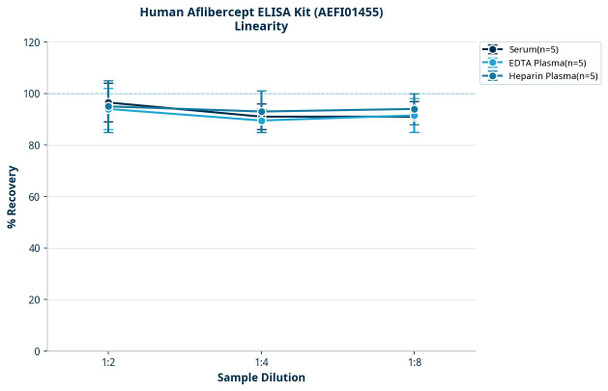 Human Aflibercept ELISA Kit (AEFI01455)
