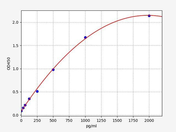 Human HSD11B2 (Corticosteroid 11-beta-dehydrogenase isozyme 2) ELISA Kit (AEFI01463)