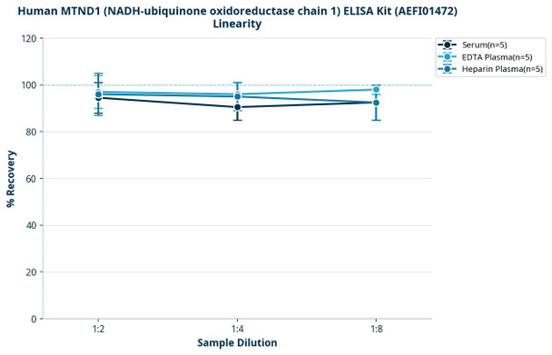Human MTND1 (NADH-ubiquinone oxidoreductase chain 1) ELISA Kit (AEFI01472)