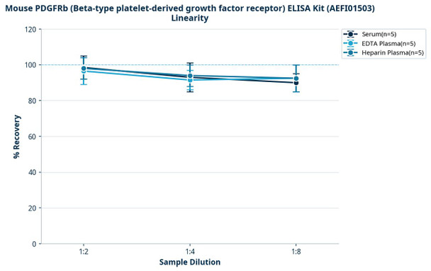 Mouse PDGFRb (Beta-type platelet-derived growth factor receptor) ELISA Kit (AEFI01503)